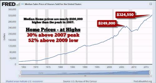 因此，目前的美国房屋销售中值比2007年的高点高出30%，比2009年的低点高出52%。如果我打算投资于房地产，那么最好的时机是在低谷（低风险），而不是在顶部（高风险）。然而，美国人正在累积新房和现房，因为他们认为价格将永远持续上涨。不幸的是，对于美国房主和买家而言，美联储目前在未来一年加息的货币政策对房地产市场并不乐观。