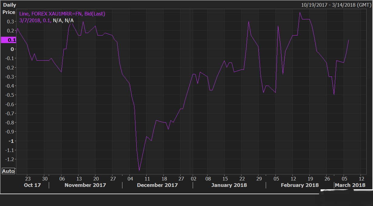 白宫风波之后 一指标暗示黄金短期继续上扬