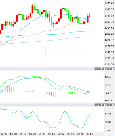 3月7日黄金晨报:美国关税风波愈演愈烈 上探1340逆转跌势