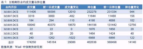 成交量最大的认购期权与认沽期权执行价均为3100。主力合约持仓量PCR为1.77，较前一日有所上升，成交量PCR为0.90，较前一日有所上升。持仓量PCR持续大幅上升，市场情绪偏谨慎。