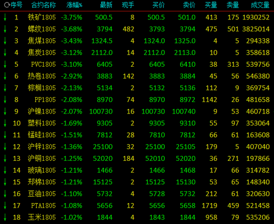 商品期货收盘普跌!黑色系多品种跌超3%!