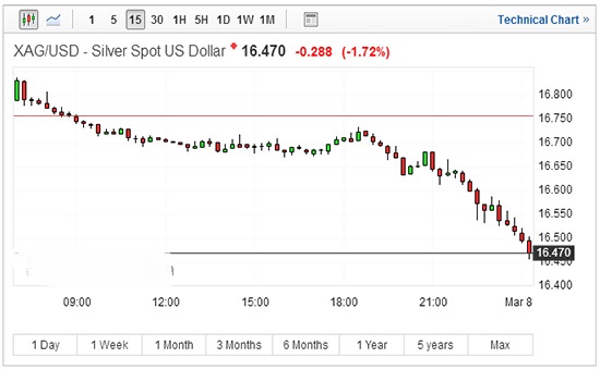 金价大涨引发投资者获利了结 现货黄金跌近1%