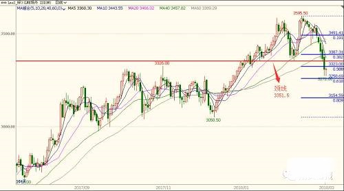 宜逢高试空 锌库存大增