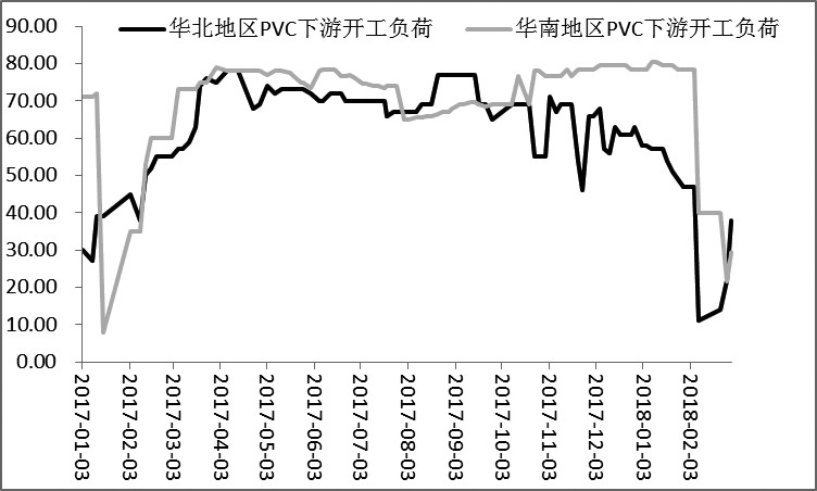 图为PVC下游开工负荷（单位：%）