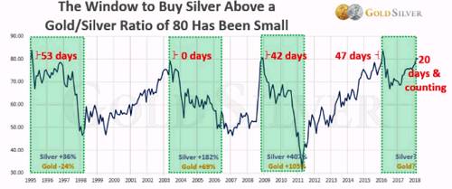 你可以看到，当比率高于80时，人们能够购买银的天数一直很少。这是日历天数，而不是交易日数。这是高度可操作的信息。
