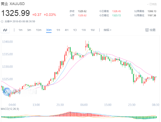 贸易战恐惧将为黄金提供底部支撑