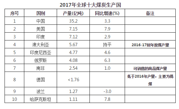 世界进口排名_世界化学厂进口排名
