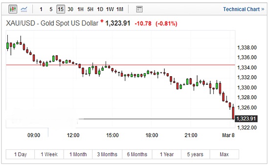 金价大涨引发投资者获利了结 现货黄金跌近1%