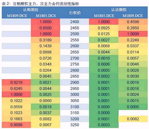 从日内跳价数据的平均盘口相对价差来看，对于主力1805以及次主力1809期权合约系列，平值附近的期权流动性较高，深度实值与深度虚值附近的期权流动性都较低。且认沽期权合约的流动性要略高于认购期权。