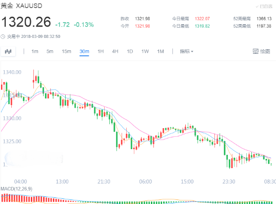 黄金跌破1320关口 特朗普称愿与金正恩于5月前会晤