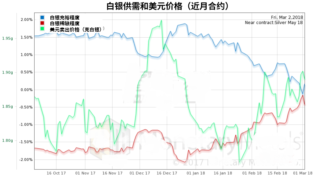 投机情绪导致白银价格下跌 短期或反弹