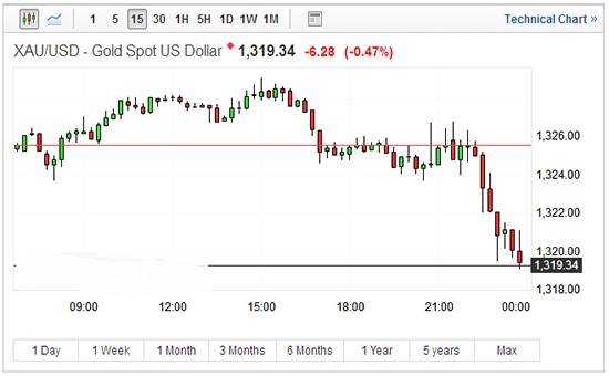 部分国家豁免特朗普关税支撑美元 国际金价下跌约0.5%