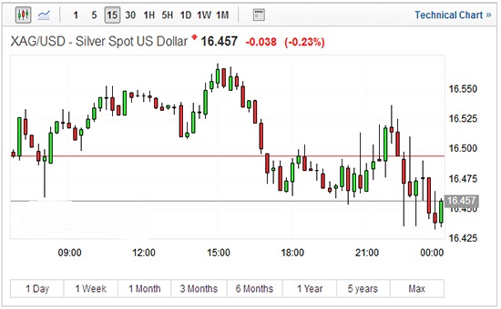 部分国家豁免特朗普关税支撑美元 国际金价下跌约0.5%