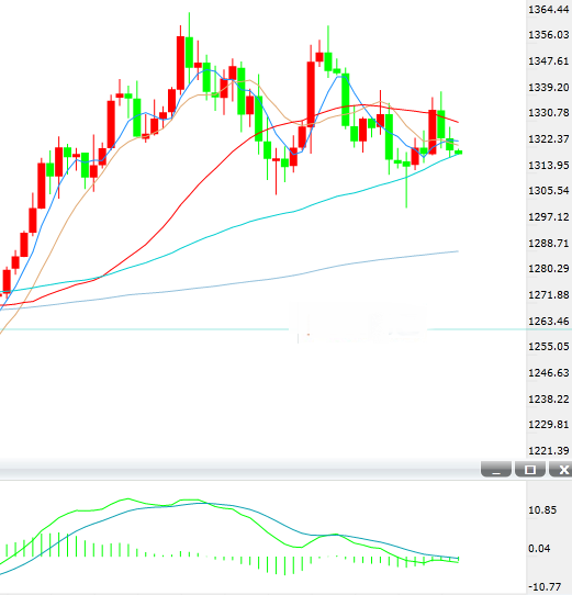 多数交易员看涨下周金价 贸易战忧虑席卷市场