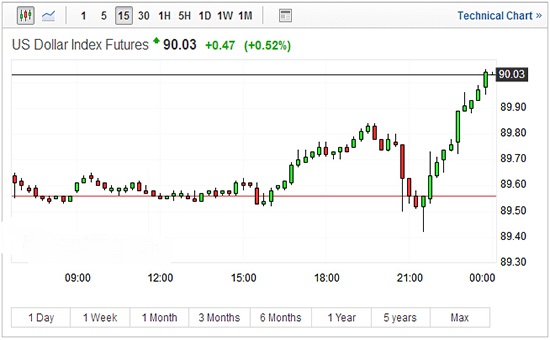 部分国家豁免特朗普关税支撑美元 国际金价下跌约0.5%