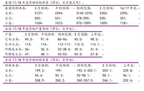 大豆小麦数据偏空 玉米短线强势
