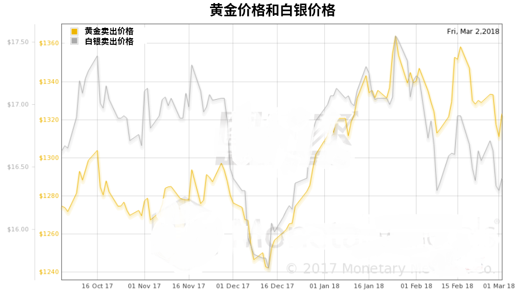 投机情绪导致白银价格下跌 短期或反弹