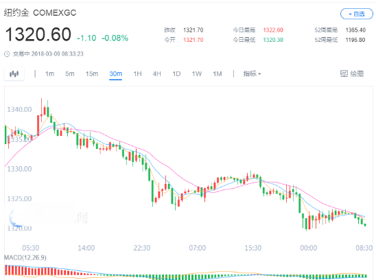 黄金跌破1320关口 特朗普称愿与金正恩于5月前会晤