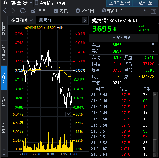 3月13日期货软件走势图综述:螺纹钢主力价格下