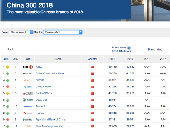 英品牌评级机构:阿里巴巴成为中国最有价值互联网品牌