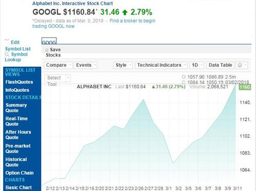谷歌母公司股价上周5连涨 市值已重回8000亿美元