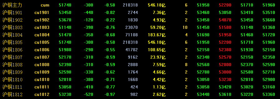 沪铜收跌0.58% 3月13日沪铜期货行情走势分析
