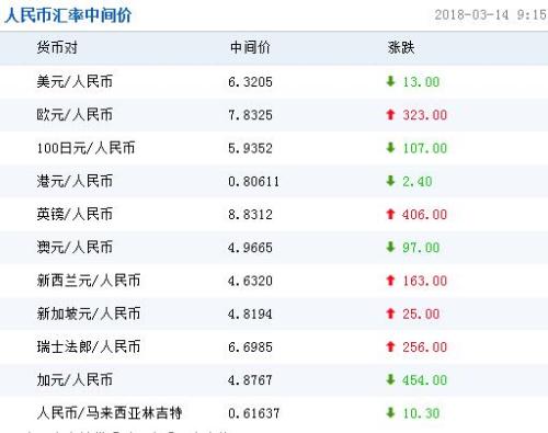 3月14日人民币兑美元中间价上调13点 报6.3205元