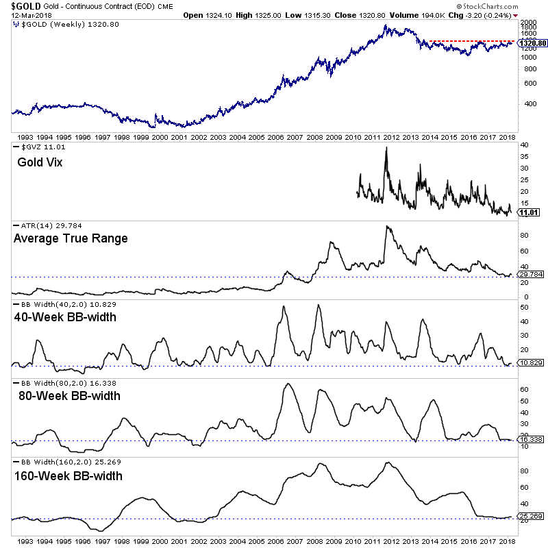贵金属或迎来大动作 金价能否冲出低波动率陷阱?