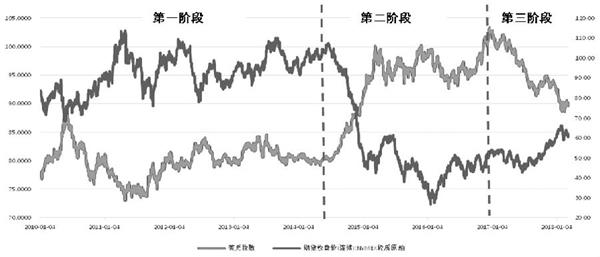 原油宏观供需理论三大构成因素解读