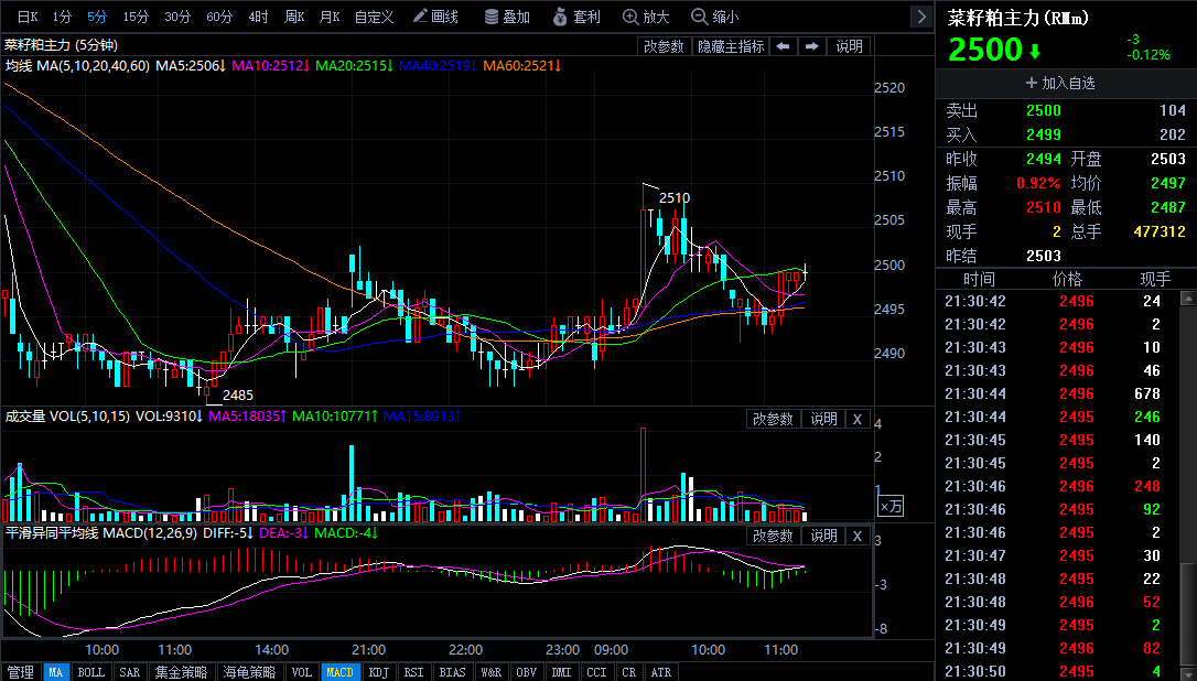 3月16日今日菜籽粕期貨行情走勢分析