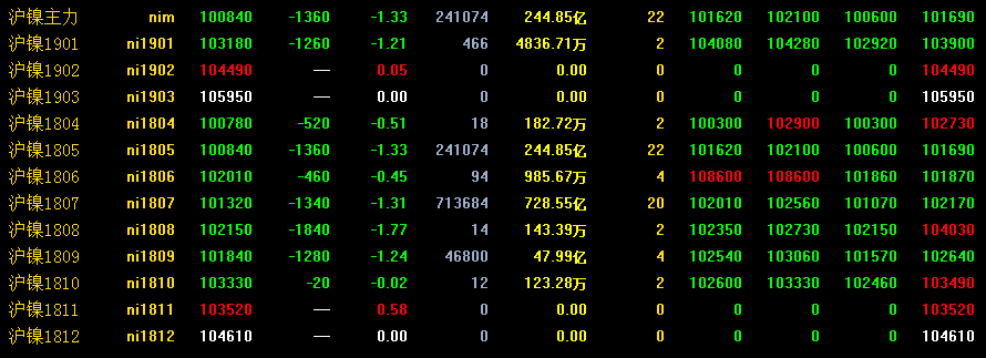 沪镍早盘承压收跌1.33% 3月20日沪镍期货走势分析