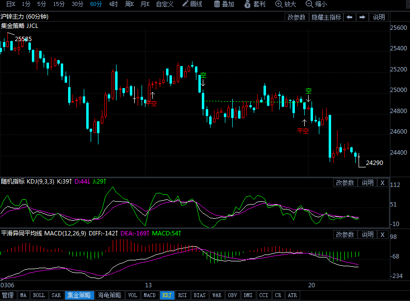 沪锌期货跌近2% 3月21日沪锌行情走势分析