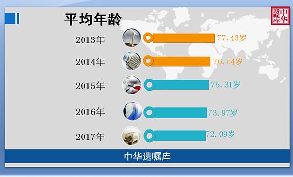 中华遗嘱库白皮书 办理遗嘱的老人年龄正越来越小