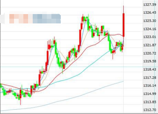 美联储宣布加息 黄金短线跳涨涨幅逾1%