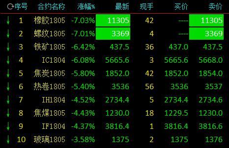 贸易战杀伤力惊人 橡胶螺纹钢期货盘中跌停!