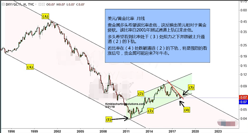 若该比率突破下降趋势线 黄金将陷入困境