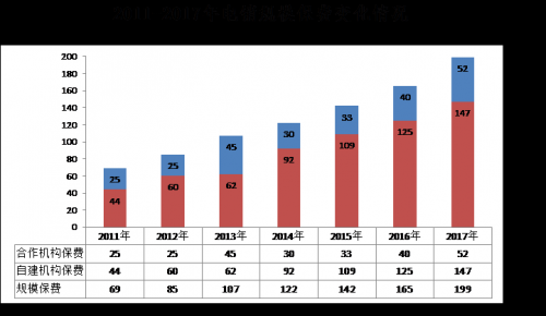 采保费_北京电销保费收入(3)