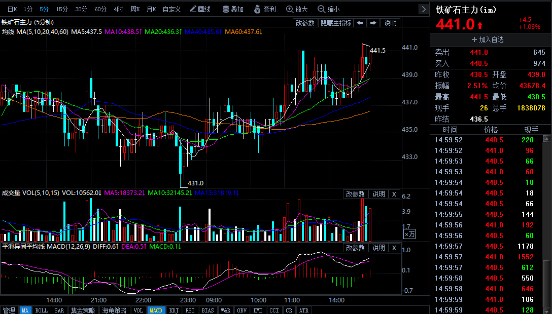 3月29日期货软件走势图综述:铁矿石期货主力上涨1.03%