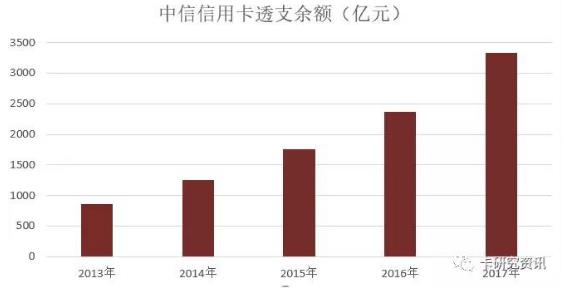 办信用卡收入证明_2017年信用卡收入(2)