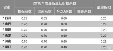 捡大漏了！第三次车险费改后最低只有1.96折