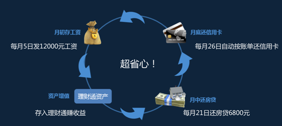 腾讯理财通服务升级:预约还信用卡 最高100万