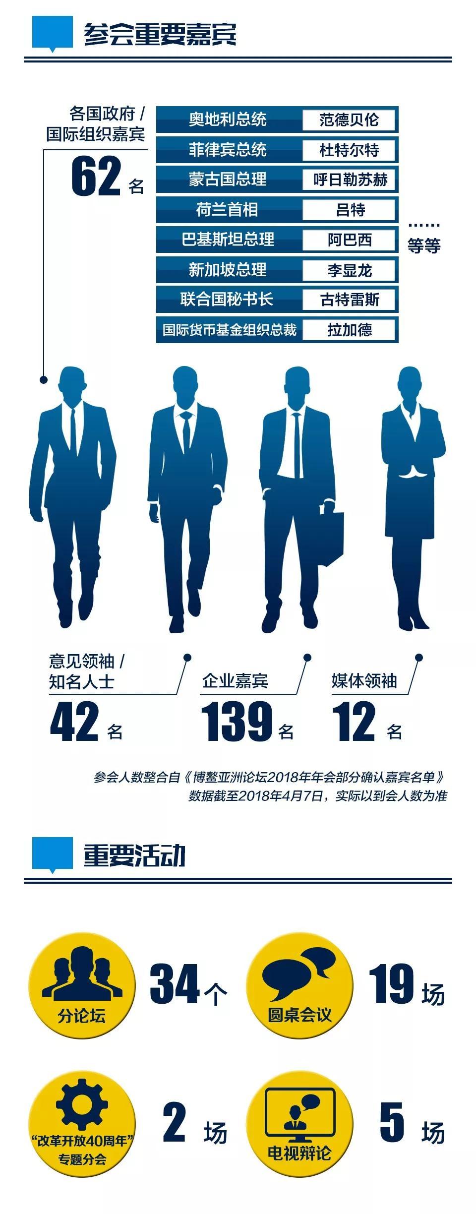 世界进入博鳌时间 这张图来了解一下?