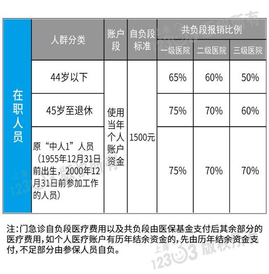 上海2018职工医保待遇 统筹支付封顶线提至5