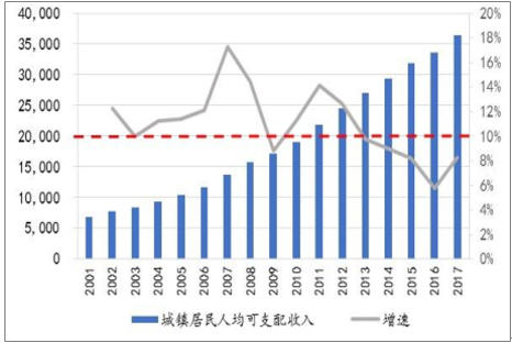 城镇人口可支配收入_1 6月全国居民人均可支配收入14063元 同比增长8.7