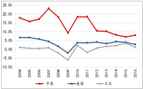 点击图片查看详情 中美日gdp_中美日的GDP不是一回事(2)