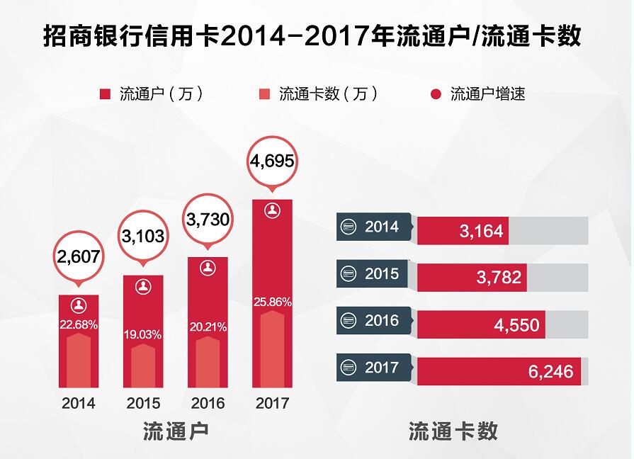 招行信用卡第七次问鼎品牌力第一名 次次稳居榜首