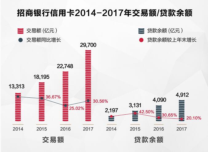 招行信用卡第七次问鼎品牌力第一名 次次稳居榜首