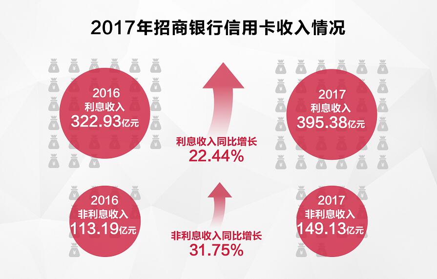 招行信用卡第七次问鼎品牌力第一名 次次稳居榜首