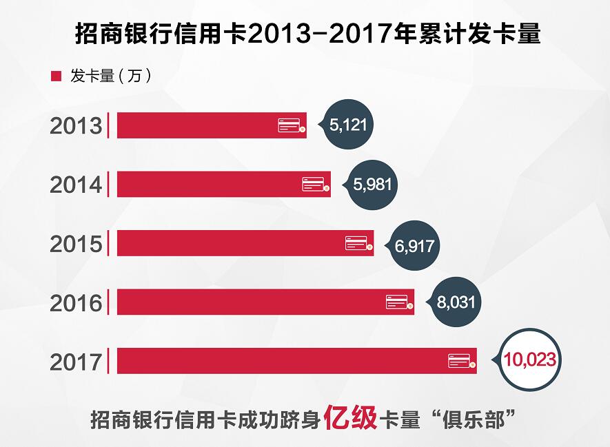 招行信用卡第七次问鼎品牌力第一名 次次稳居榜首