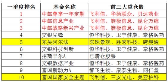 主动偏股基金10强重仓股解密